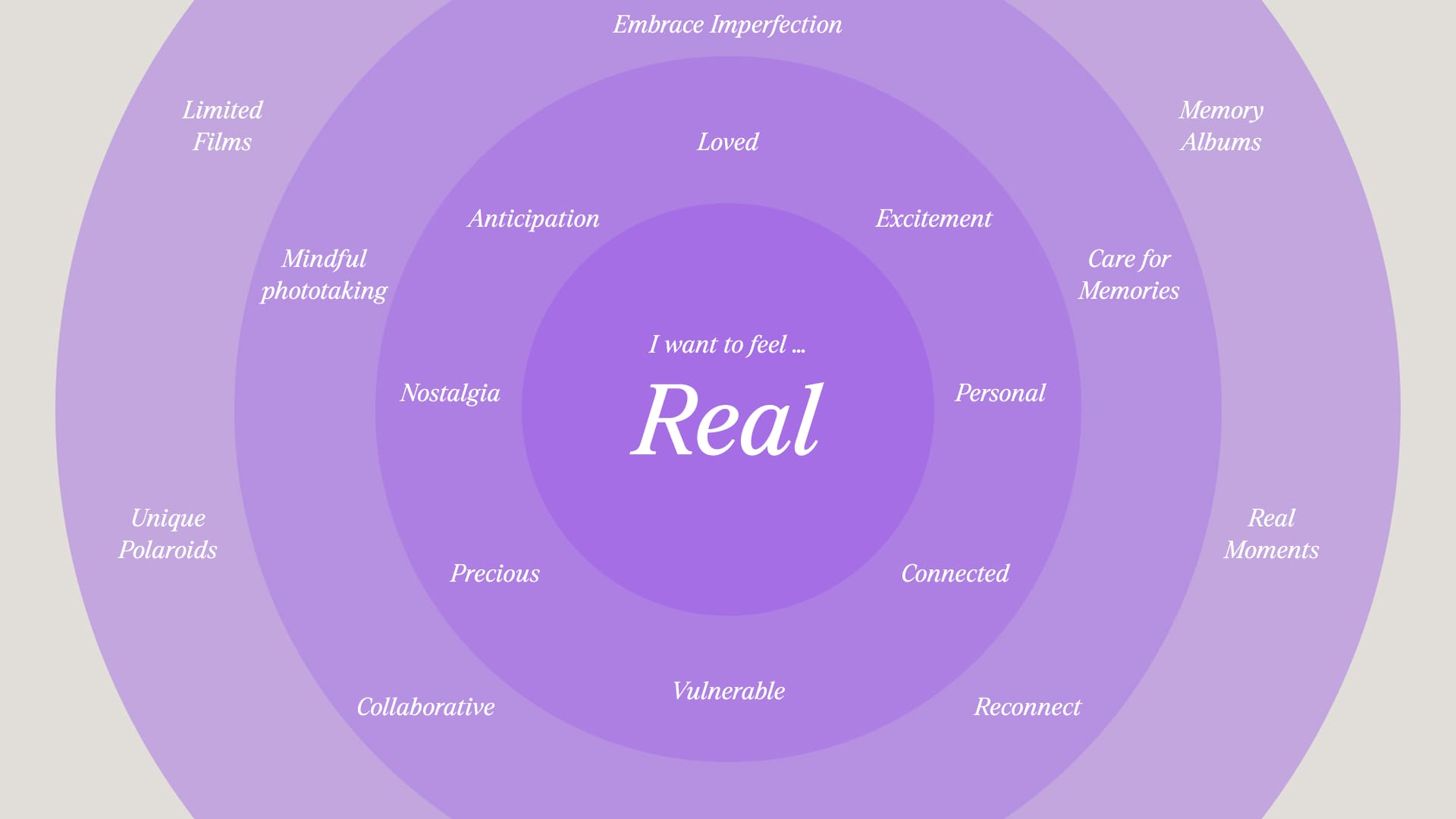Emotion map of the Polaroid experience