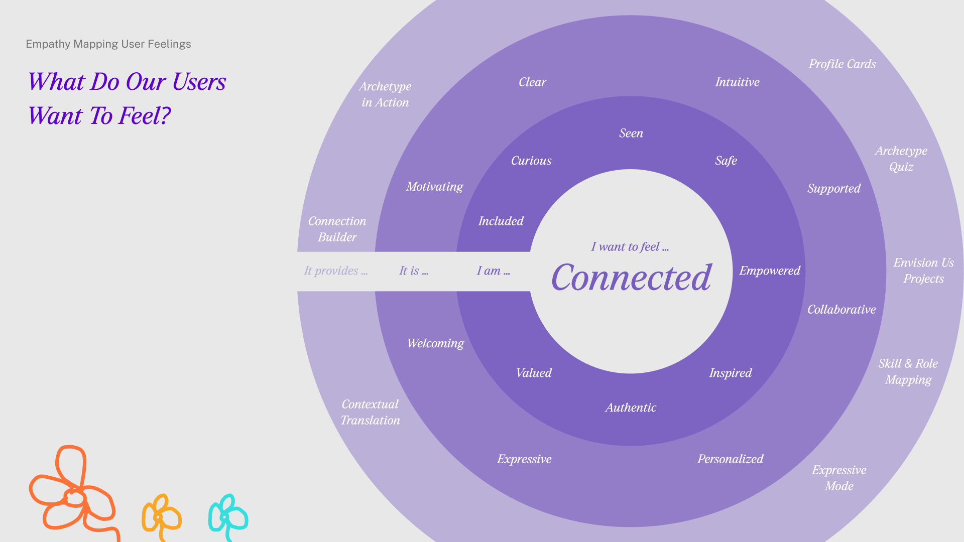 Emotional mapping around feeling connected